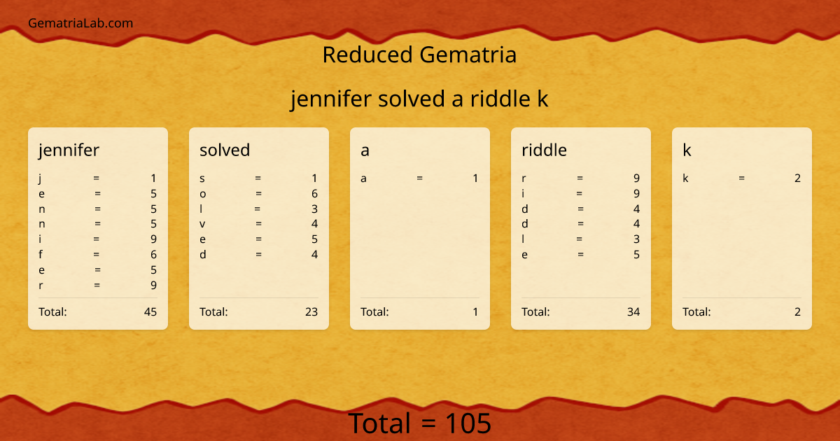 jennifer solved a riddle k in reduced Gematria